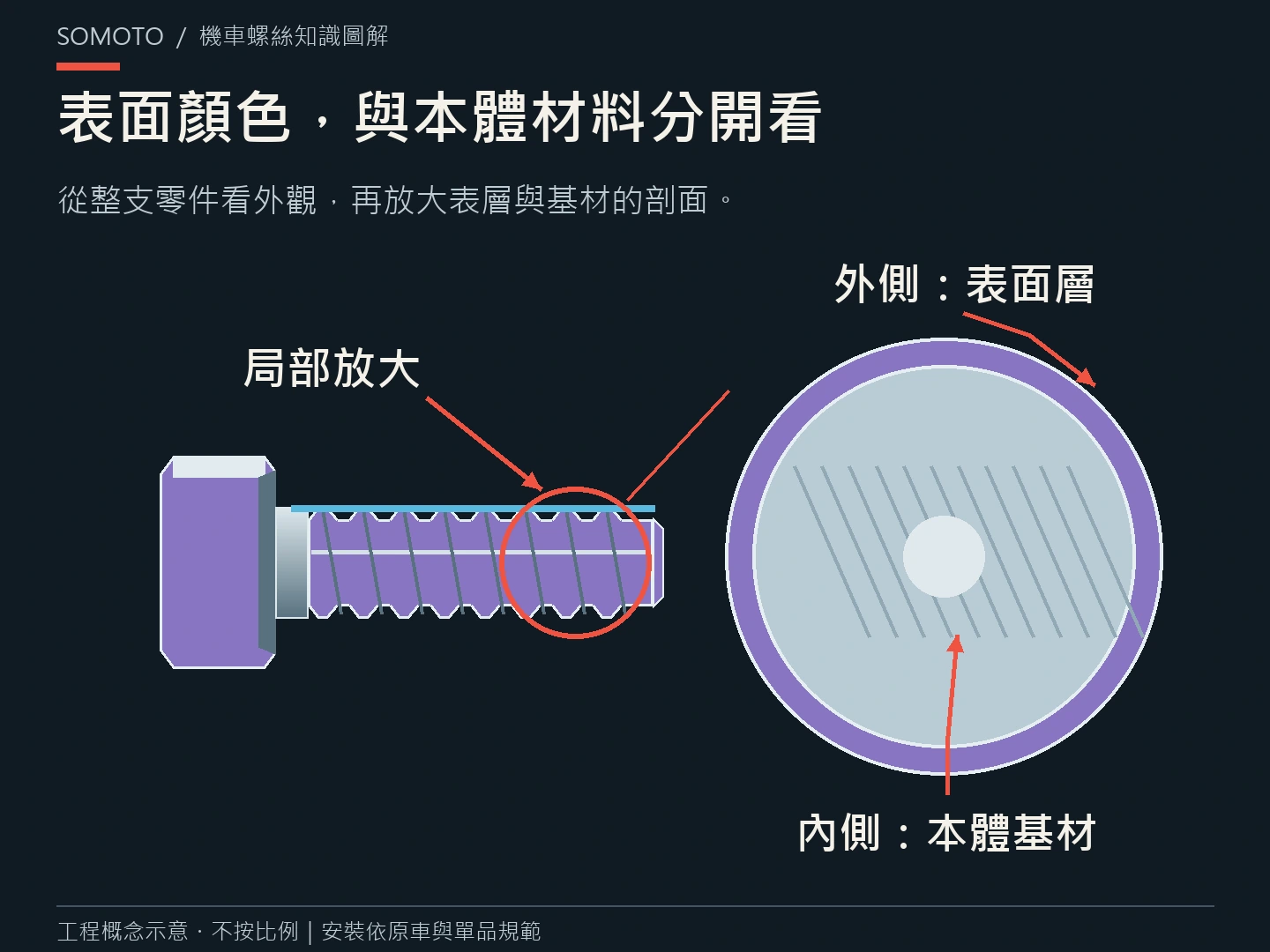 鍍燒鈦螺絲就是鈦合金嗎?一次看懂本體材質、PVD 與外觀標示