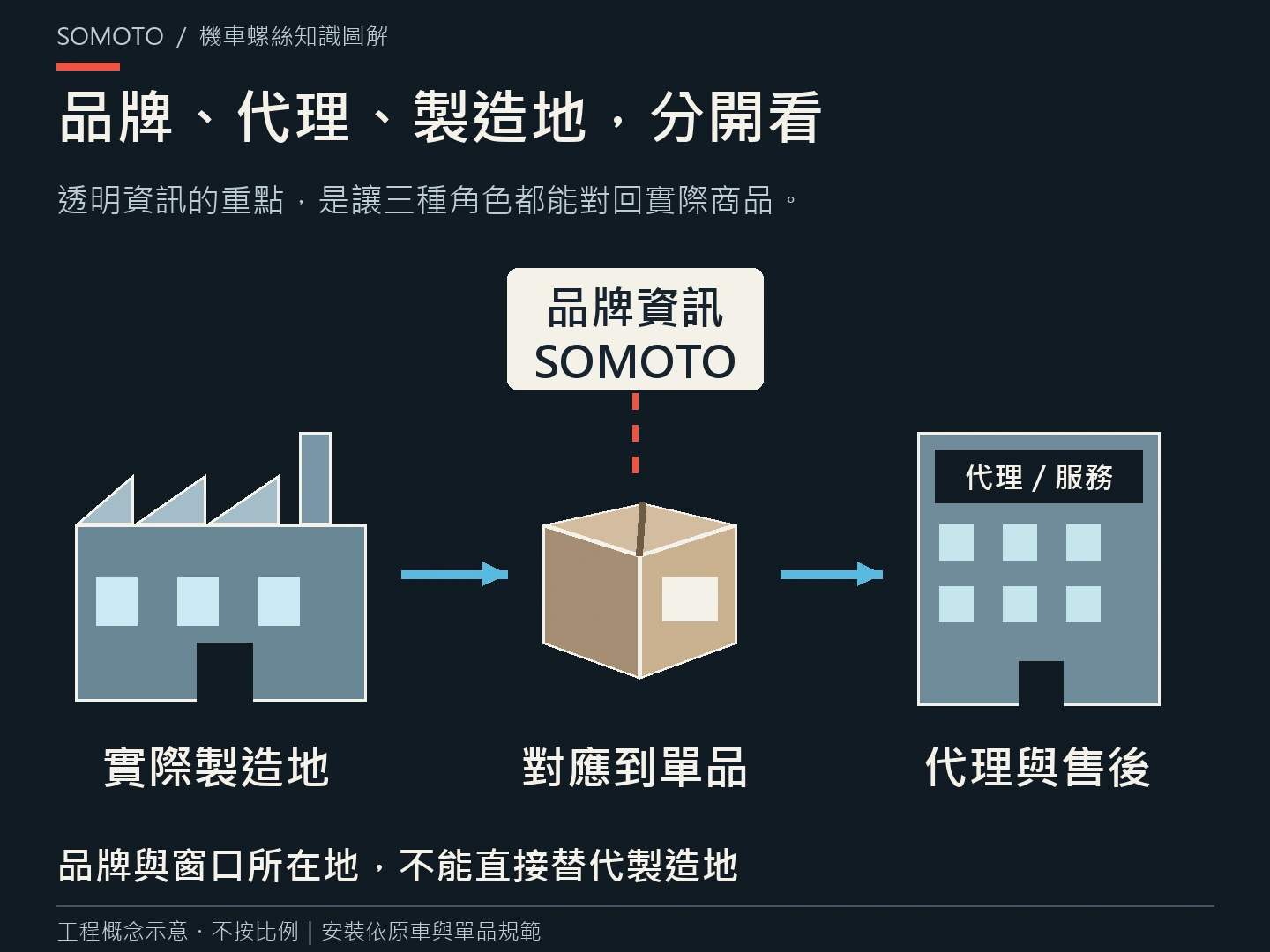 台灣機車精品螺絲怎麼選?SOMOTO 教你看懂產地、規格與檢測報告