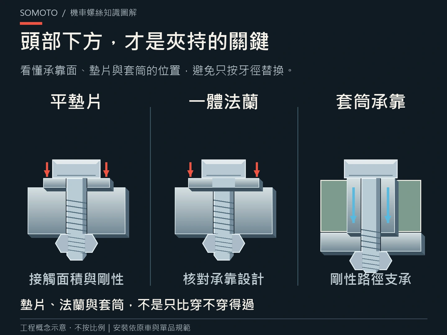 機車螺絲墊片怎麼選？平墊片、法蘭與肩部的受力差異