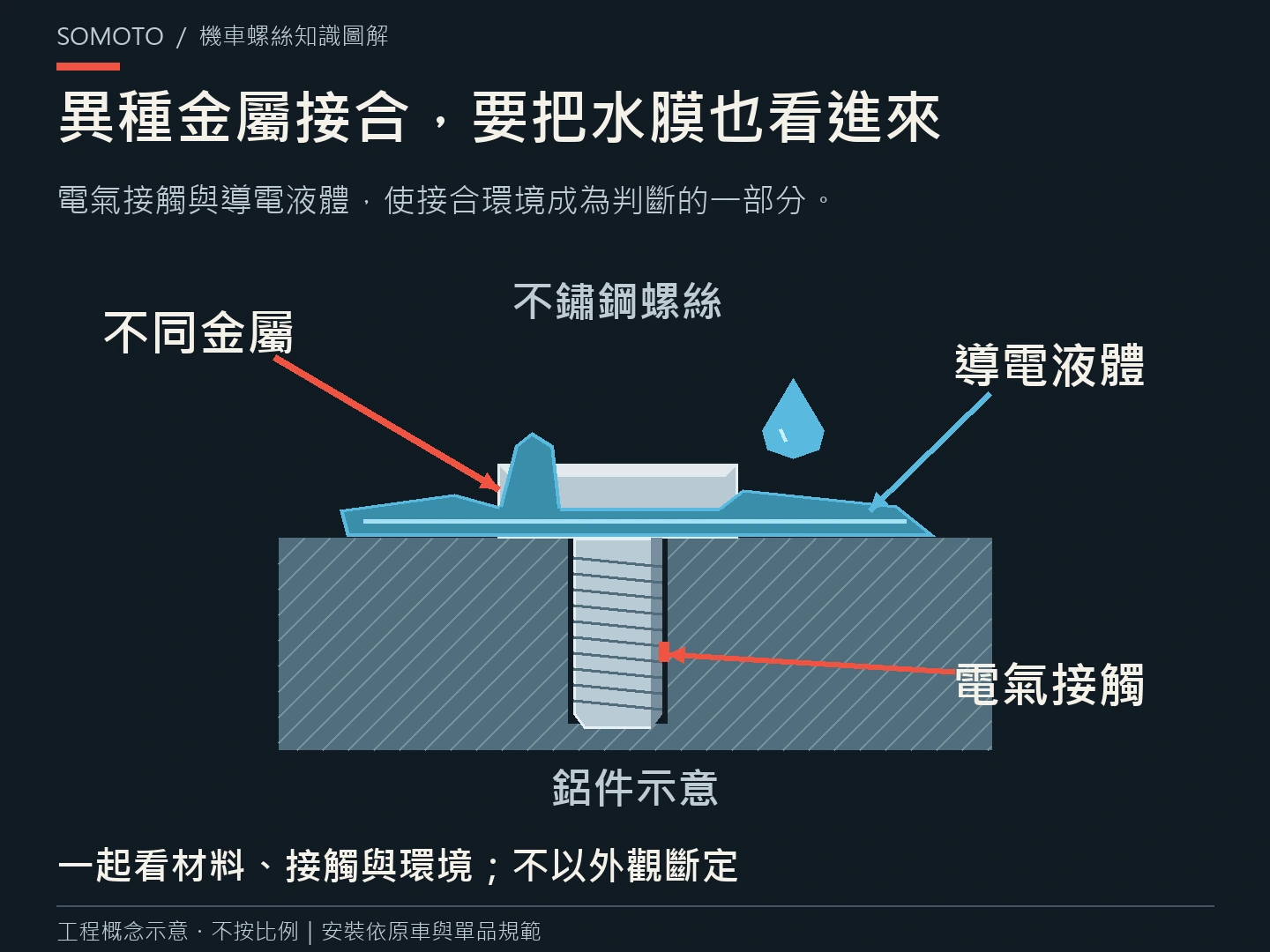 不鏽鋼螺絲鎖在鋁件會腐蝕嗎?台灣車友要懂的電偶腐蝕
