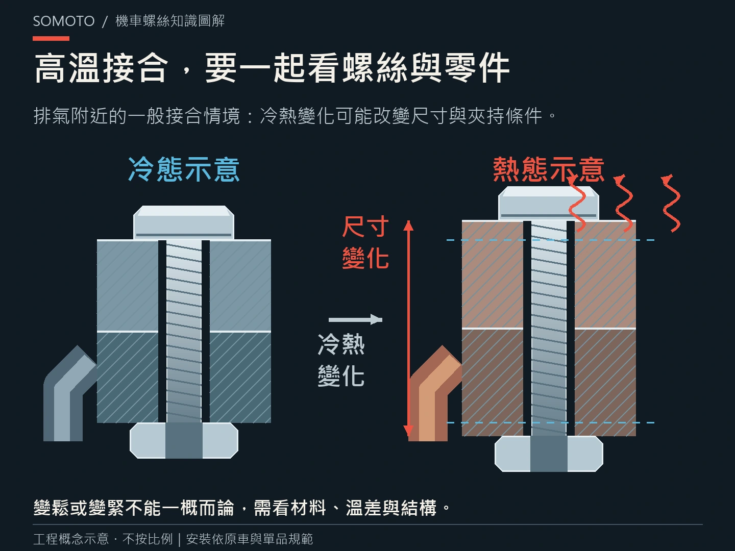 排氣與高溫部位的螺絲怎麼選?熱循環、熱伸長與夾持狀態