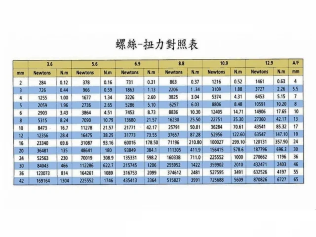 SOMOTO 2019年 螺絲抽檢螺絲送驗扭力拉力質公告