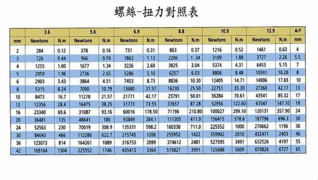SOMOTO螺絲扭力對照表
